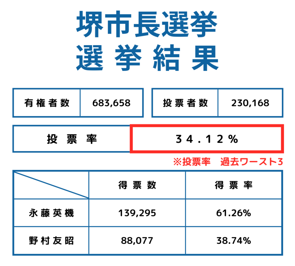 堺市長選挙　選挙結果